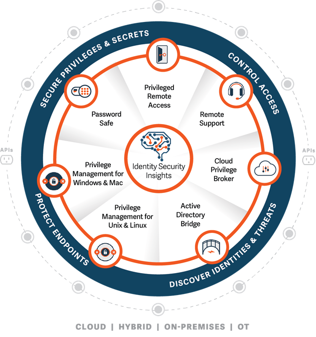 BeyondTrust Platform BeyondTrust Platform